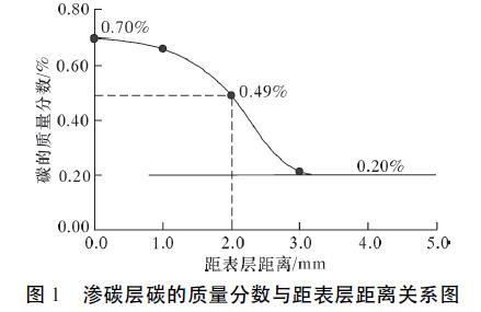 滲碳層碳的質(zhì)量分?jǐn)?shù)與距表層距離關(guān)系圖